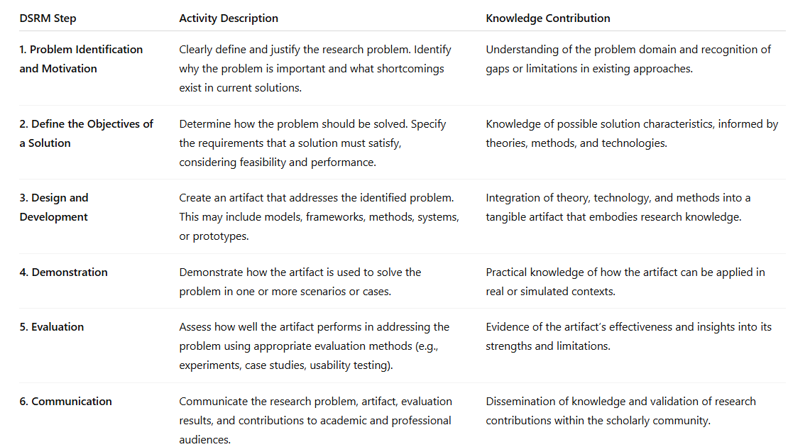 Understanding Design Science Research Methodology (DSRM)